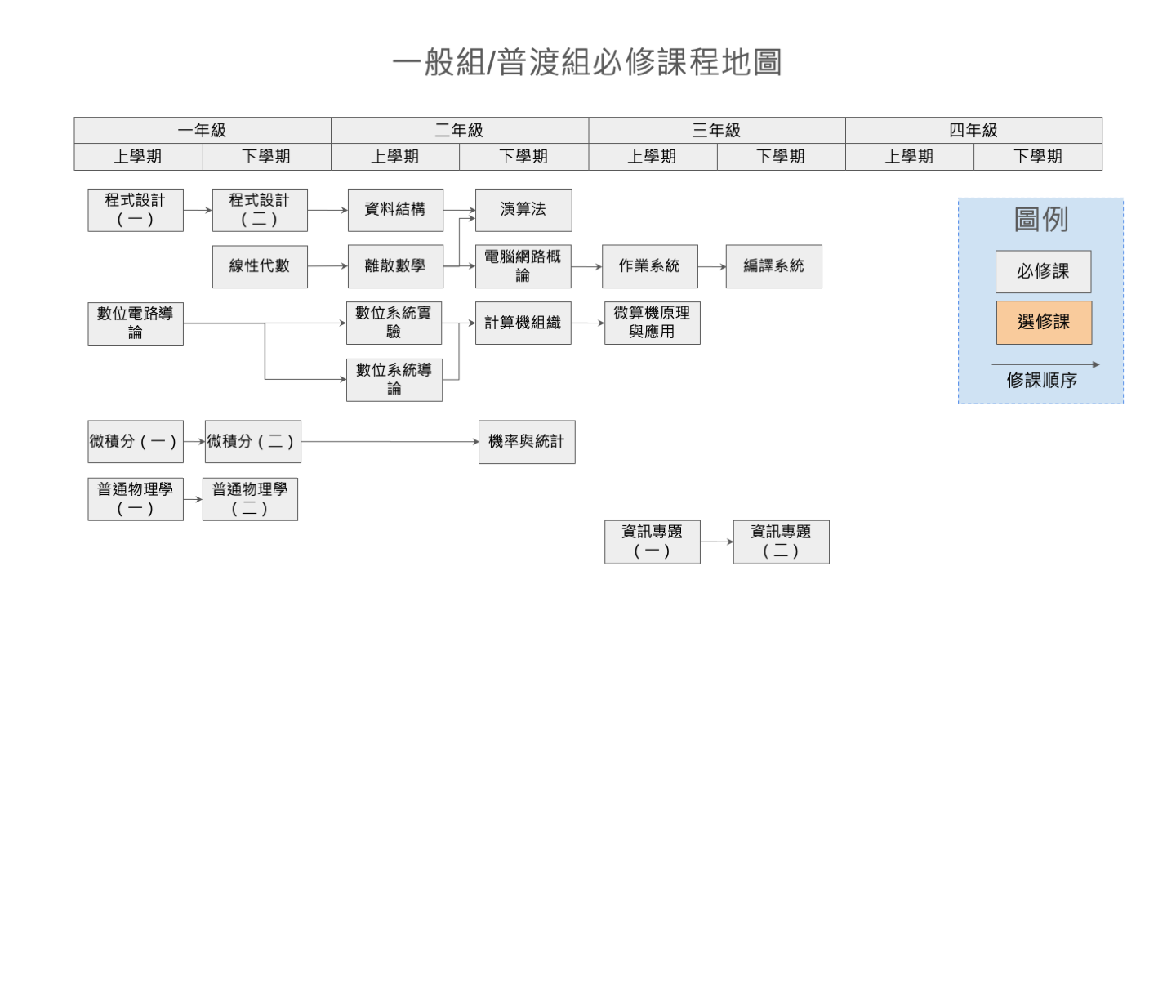 大學部一般組/普渡組必修課程地圖