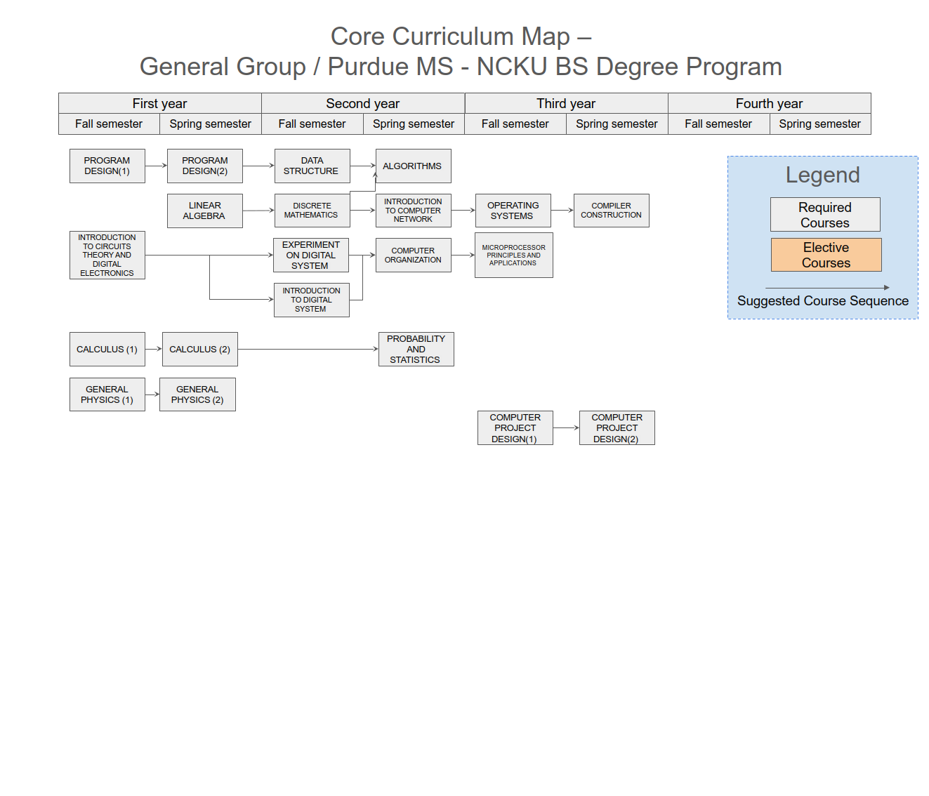 Core Curriculum Map – General Group / Purdue MS